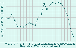 Courbe de l'humidex pour Dounoux (88)