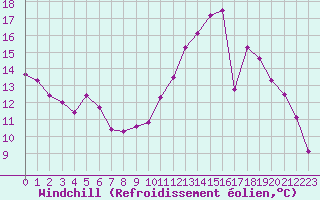 Courbe du refroidissement olien pour Connerr (72)