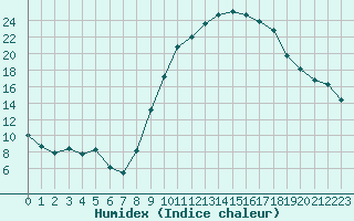 Courbe de l'humidex pour Pomrols (34)