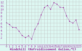 Courbe du refroidissement olien pour Rochefort Saint-Agnant (17)