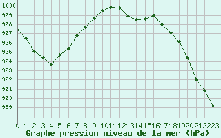 Courbe de la pression atmosphrique pour Grasque (13)