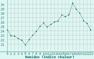 Courbe de l'humidex pour Strasbourg (67)