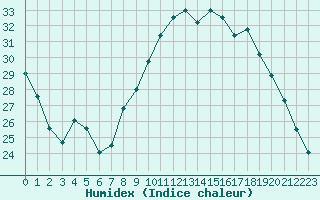 Courbe de l'humidex pour Angers-Beaucouz (49)