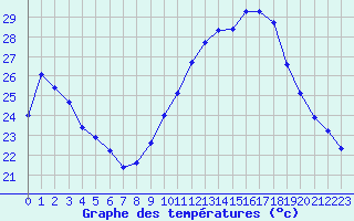 Courbe de tempratures pour Aniane (34)