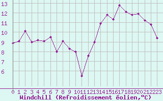 Courbe du refroidissement olien pour Epinal (88)