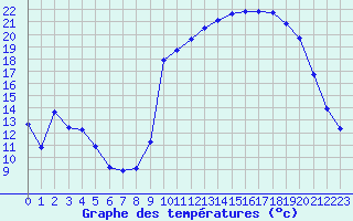 Courbe de tempratures pour La Javie (04)