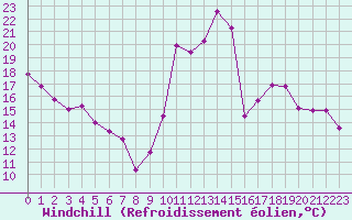 Courbe du refroidissement olien pour Monts-sur-Guesnes (86)
