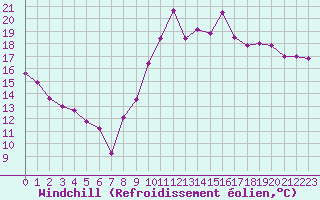 Courbe du refroidissement olien pour Dieppe (76)