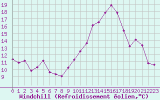 Courbe du refroidissement olien pour Plussin (42)
