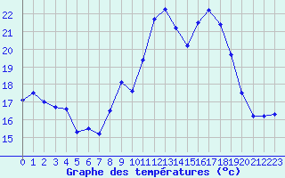 Courbe de tempratures pour Biarritz (64)