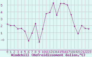Courbe du refroidissement olien pour La Roche-sur-Yon (85)
