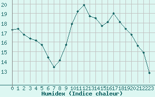 Courbe de l'humidex pour Haegen (67)