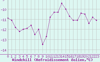 Courbe du refroidissement olien pour Langres (52) 