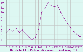 Courbe du refroidissement olien pour Bordeaux (33)