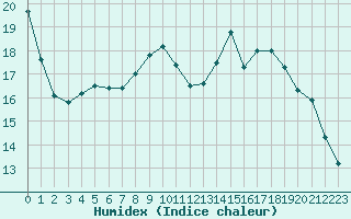 Courbe de l'humidex pour Landivisiau (29)