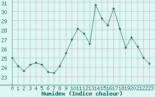 Courbe de l'humidex pour Isle-sur-la-Sorgue (84)