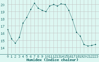 Courbe de l'humidex pour Clermont de l'Oise (60)