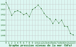 Courbe de la pression atmosphrique pour Calvi (2B)