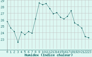 Courbe de l'humidex pour Cazaux (33)