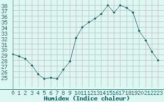 Courbe de l'humidex pour Nmes - Courbessac (30)