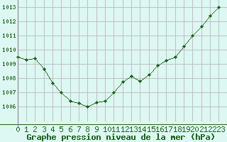 Courbe de la pression atmosphrique pour Gourdon (46)