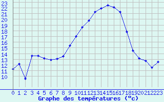 Courbe de tempratures pour Le Luc - Cannet des Maures (83)