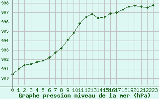 Courbe de la pression atmosphrique pour Le Havre - Octeville (76)