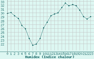 Courbe de l'humidex pour Sant Quint - La Boria (Esp)