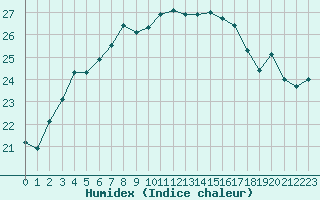 Courbe de l'humidex pour Cazaux (33)