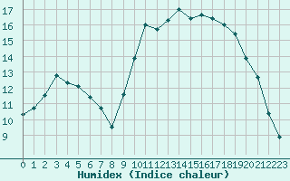 Courbe de l'humidex pour Saint-Brevin (44)