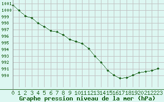 Courbe de la pression atmosphrique pour Saint-Maximin-la-Sainte-Baume (83)