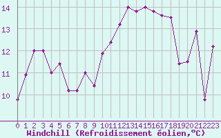 Courbe du refroidissement olien pour Ile Rousse (2B)