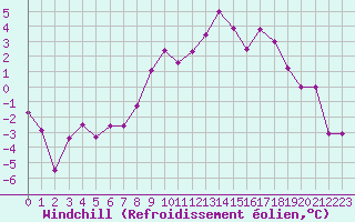 Courbe du refroidissement olien pour Troyes (10)
