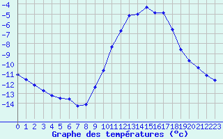 Courbe de tempratures pour Mende - Chabrits (48)