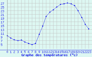 Courbe de tempratures pour Guret Saint-Laurent (23)