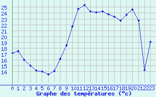 Courbe de tempratures pour Le Touquet (62)
