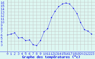 Courbe de tempratures pour Gourdon (46)