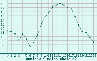 Courbe de l'humidex pour Bziers Cap d'Agde (34)