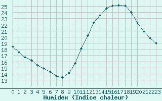 Courbe de l'humidex pour Cognac (16)