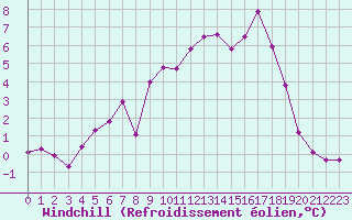Courbe du refroidissement olien pour Croisette (62)