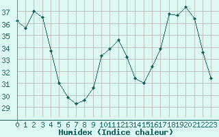 Courbe de l'humidex pour Nice (06)