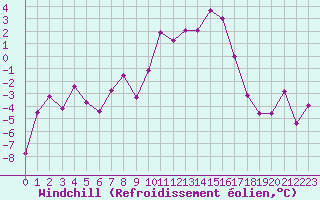 Courbe du refroidissement olien pour Selonnet (04)