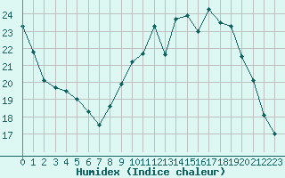 Courbe de l'humidex pour Metz (57)