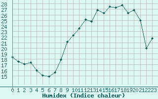 Courbe de l'humidex pour Troyes (10)