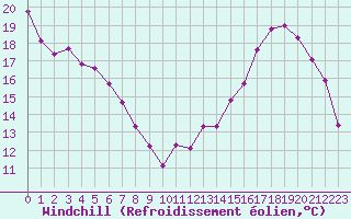 Courbe du refroidissement olien pour Clermont-Ferrand (63)