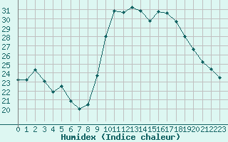 Courbe de l'humidex pour Bastia (2B)