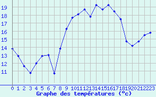 Courbe de tempratures pour Saint-Nazaire (44)