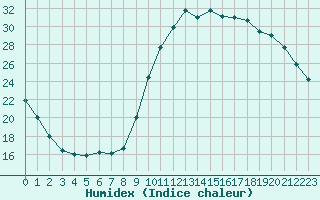 Courbe de l'humidex pour Nostang (56)