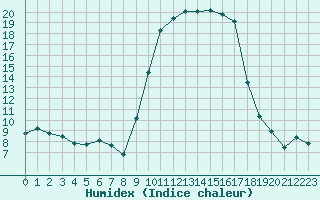 Courbe de l'humidex pour Tarbes (65)