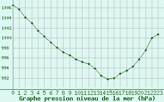 Courbe de la pression atmosphrique pour Ble / Mulhouse (68)